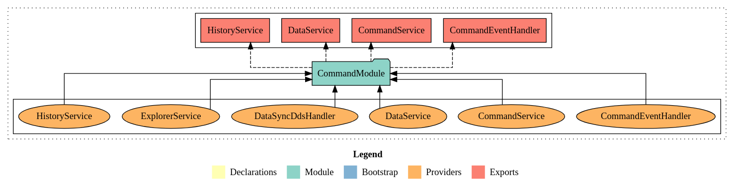 CommandModule structure